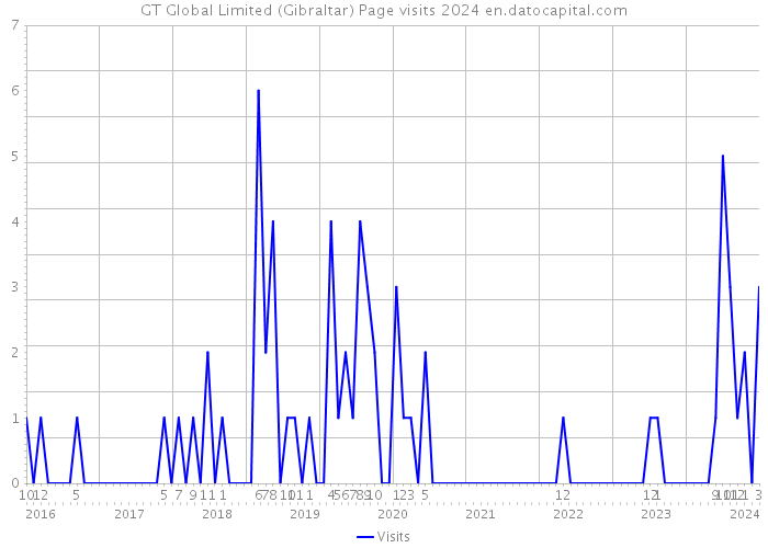 GT Global Limited (Gibraltar) Page visits 2024 