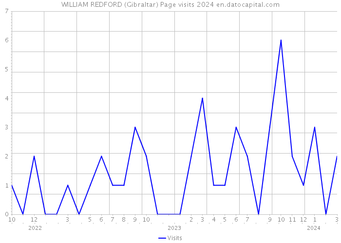 WILLIAM REDFORD (Gibraltar) Page visits 2024 