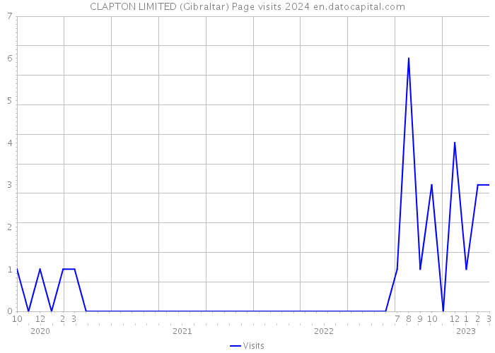 CLAPTON LIMITED (Gibraltar) Page visits 2024 