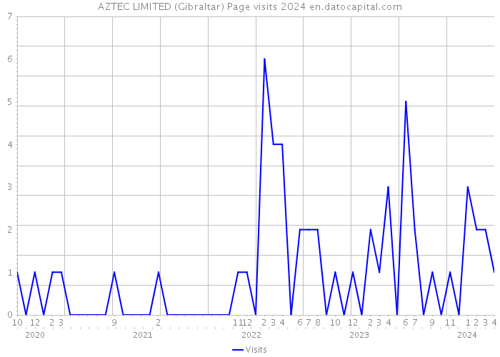 AZTEC LIMITED (Gibraltar) Page visits 2024 