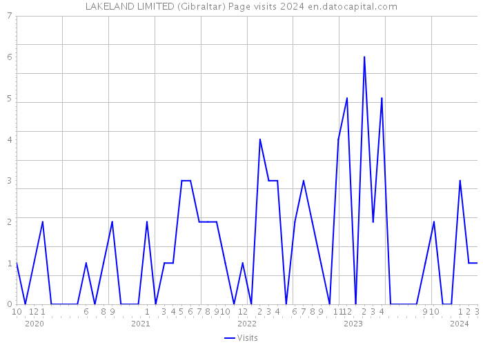 LAKELAND LIMITED (Gibraltar) Page visits 2024 