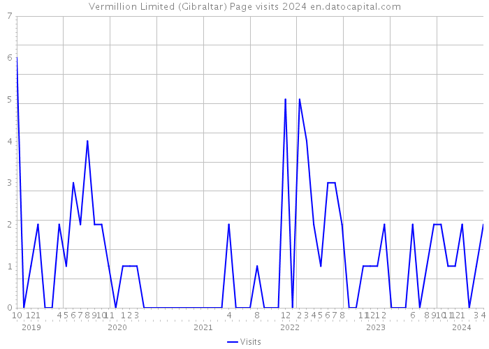 Vermillion Limited (Gibraltar) Page visits 2024 