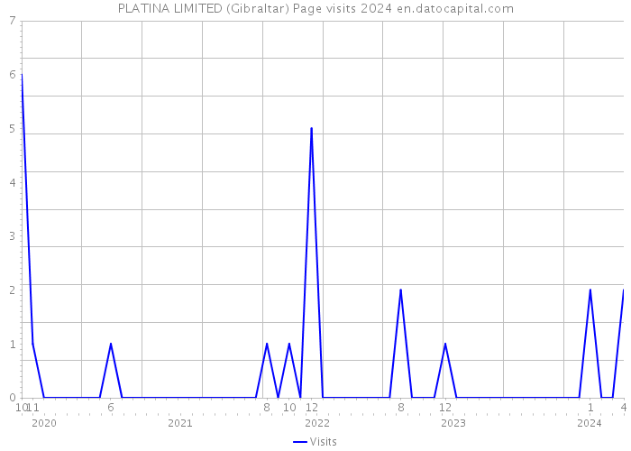 PLATINA LIMITED (Gibraltar) Page visits 2024 