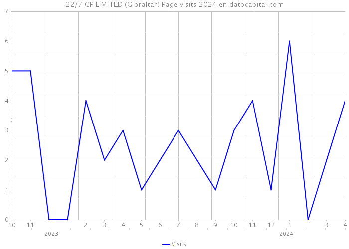 22/7 GP LIMITED (Gibraltar) Page visits 2024 