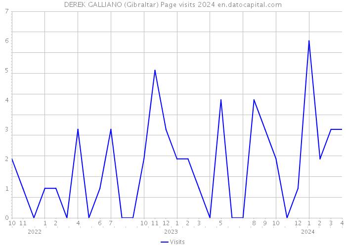 DEREK GALLIANO (Gibraltar) Page visits 2024 