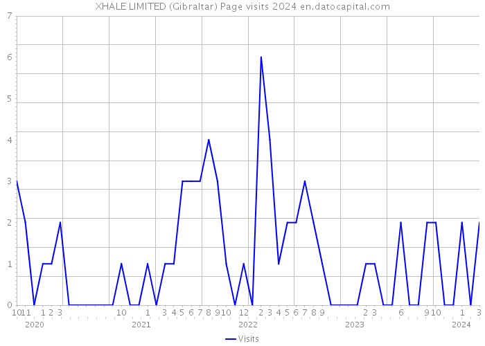 XHALE LIMITED (Gibraltar) Page visits 2024 