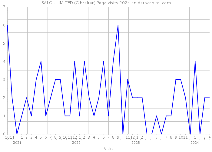 SALOU LIMITED (Gibraltar) Page visits 2024 