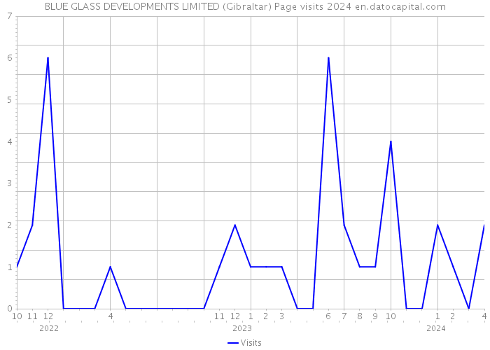 BLUE GLASS DEVELOPMENTS LIMITED (Gibraltar) Page visits 2024 