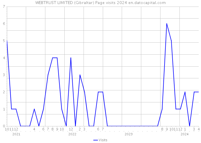 WEBTRUST LIMITED (Gibraltar) Page visits 2024 