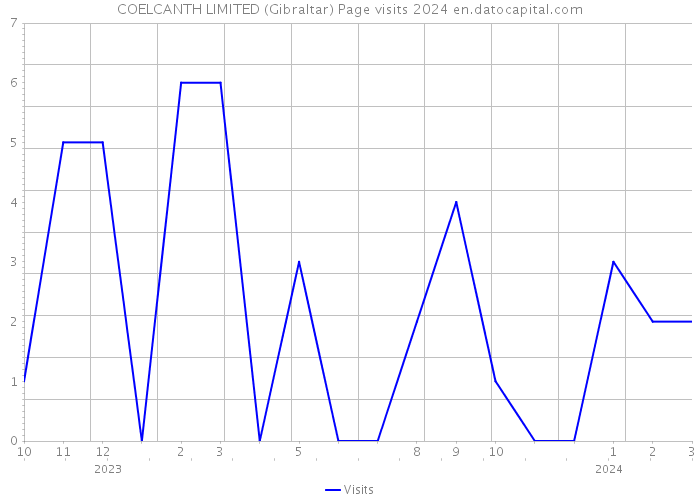 COELCANTH LIMITED (Gibraltar) Page visits 2024 