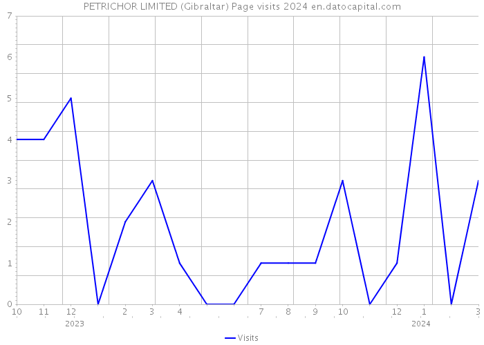 PETRICHOR LIMITED (Gibraltar) Page visits 2024 