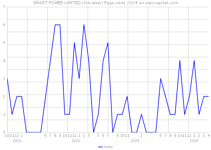 SMART POWER LIMITED (Gibraltar) Page visits 2024 