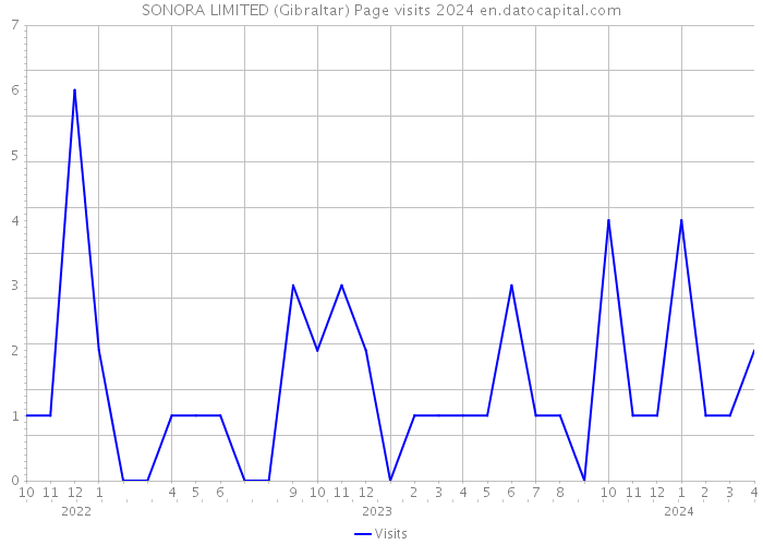SONORA LIMITED (Gibraltar) Page visits 2024 