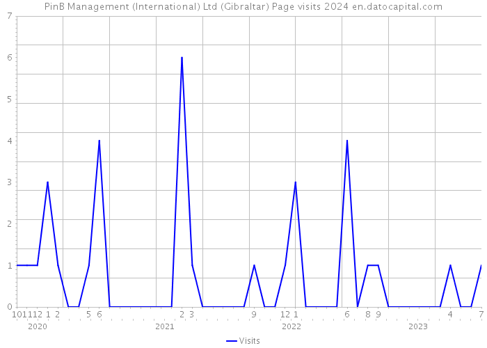 PinB Management (International) Ltd (Gibraltar) Page visits 2024 