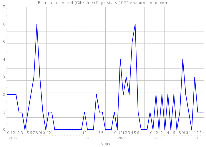 Econsulat Limited (Gibraltar) Page visits 2024 