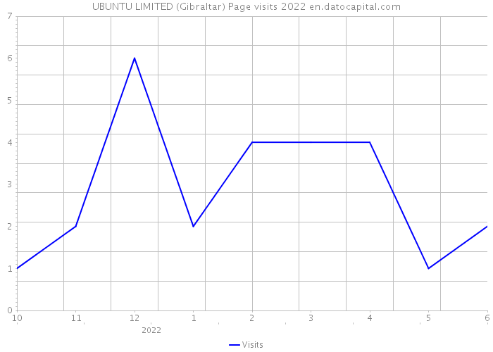 UBUNTU LIMITED (Gibraltar) Page visits 2022 