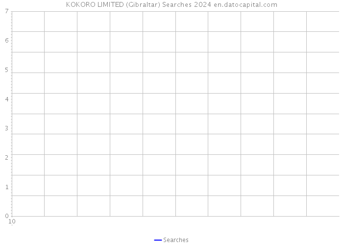 KOKORO LIMITED (Gibraltar) Searches 2024 