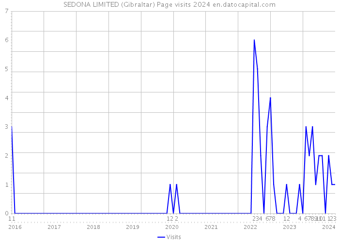 SEDONA LIMITED (Gibraltar) Page visits 2024 