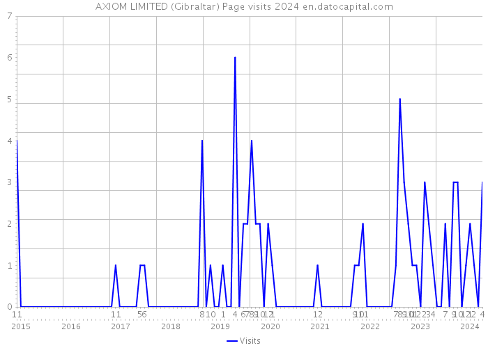 AXIOM LIMITED (Gibraltar) Page visits 2024 