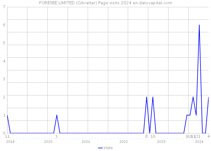 FORESEE LIMITED (Gibraltar) Page visits 2024 