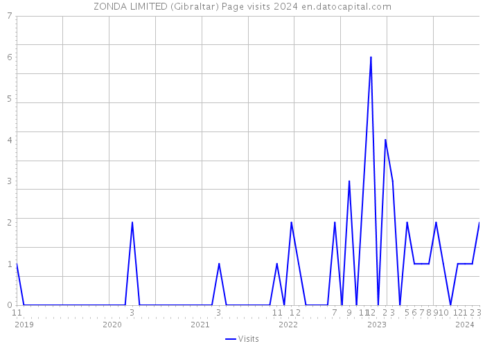 ZONDA LIMITED (Gibraltar) Page visits 2024 