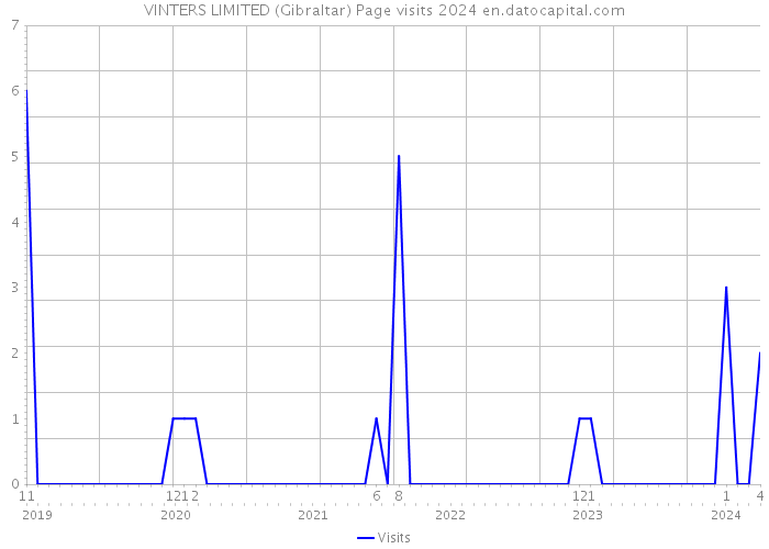 VINTERS LIMITED (Gibraltar) Page visits 2024 