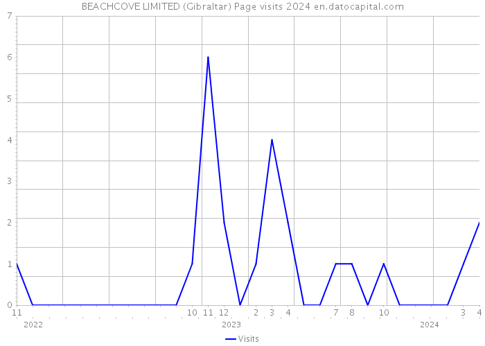 BEACHCOVE LIMITED (Gibraltar) Page visits 2024 