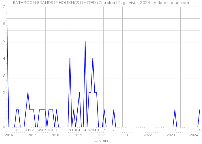 BATHROOM BRANDS IP HOLDINGS LIMITED (Gibraltar) Page visits 2024 