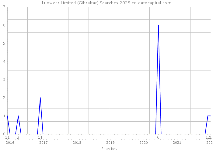 Luxwear Limited (Gibraltar) Searches 2023 