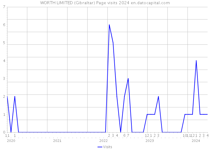 WORTH LIMITED (Gibraltar) Page visits 2024 