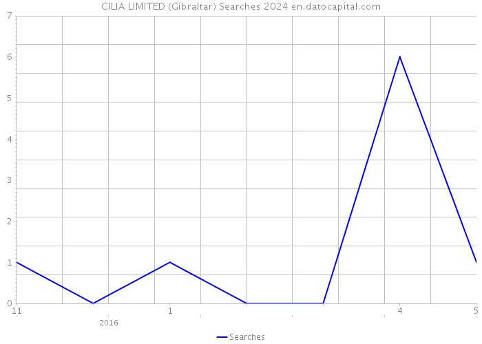CILIA LIMITED (Gibraltar) Searches 2024 