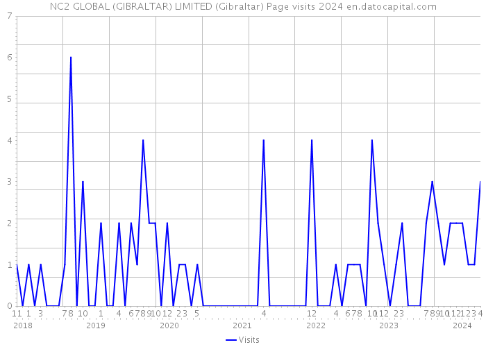 NC2 GLOBAL (GIBRALTAR) LIMITED (Gibraltar) Page visits 2024 