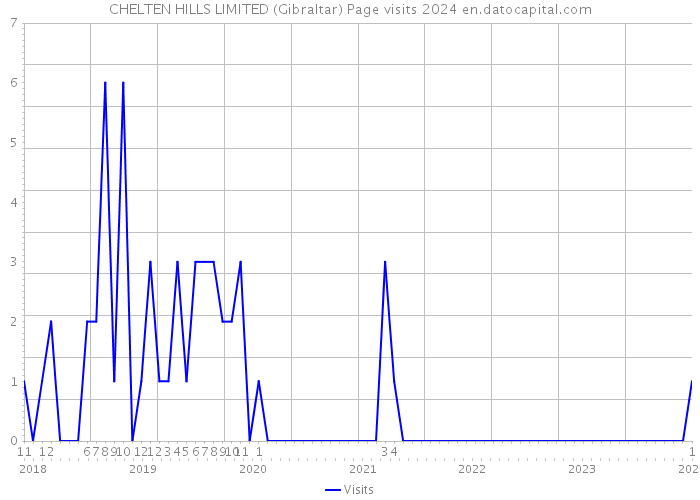 CHELTEN HILLS LIMITED (Gibraltar) Page visits 2024 