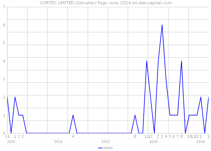 CORTEX LIMITED (Gibraltar) Page visits 2024 
