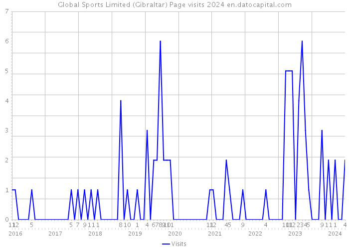 Global Sports Limited (Gibraltar) Page visits 2024 
