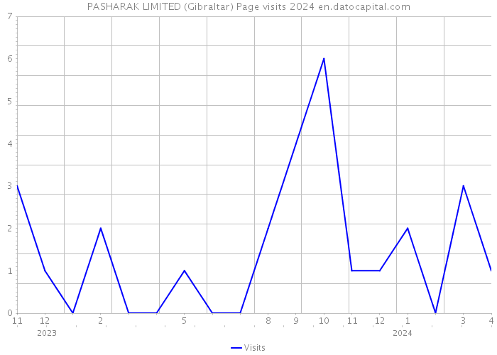 PASHARAK LIMITED (Gibraltar) Page visits 2024 