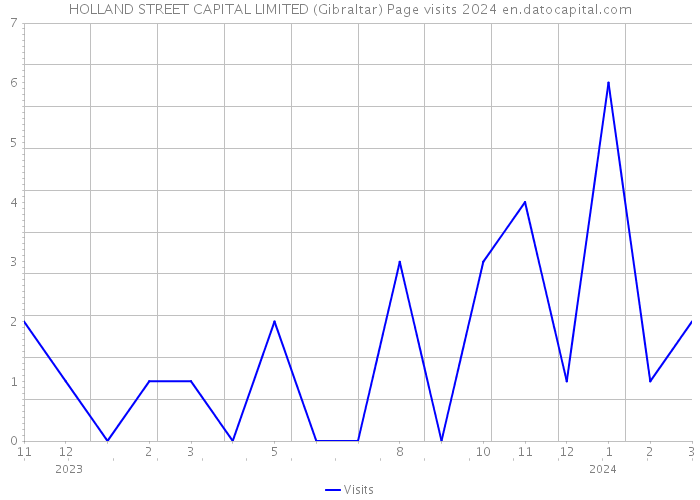 HOLLAND STREET CAPITAL LIMITED (Gibraltar) Page visits 2024 