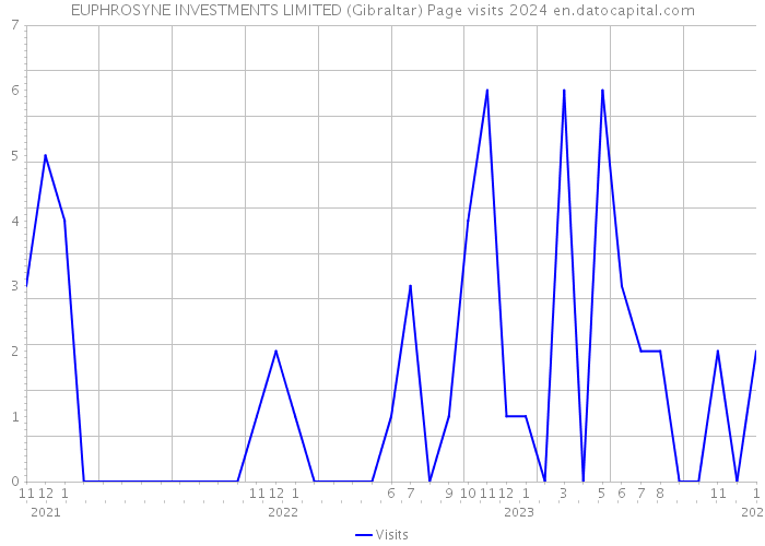 EUPHROSYNE INVESTMENTS LIMITED (Gibraltar) Page visits 2024 