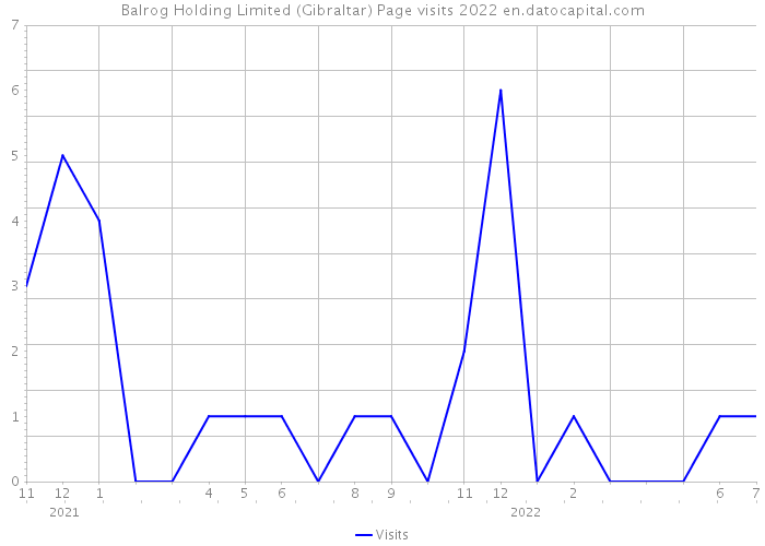 Balrog Holding Limited (Gibraltar) Page visits 2022 