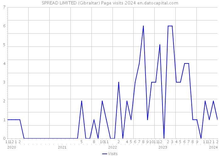 SPREAD LIMITED (Gibraltar) Page visits 2024 
