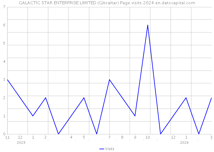 GALACTIC STAR ENTERPRISE LIMITED (Gibraltar) Page visits 2024 