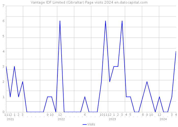 Vantage IDF Limited (Gibraltar) Page visits 2024 