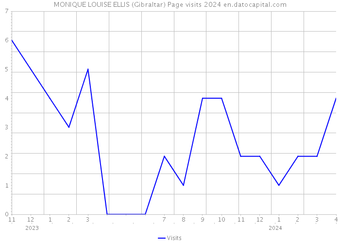 MONIQUE LOUISE ELLIS (Gibraltar) Page visits 2024 