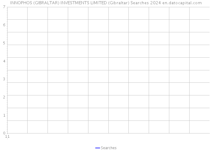 INNOPHOS (GIBRALTAR) INVESTMENTS LIMITED (Gibraltar) Searches 2024 