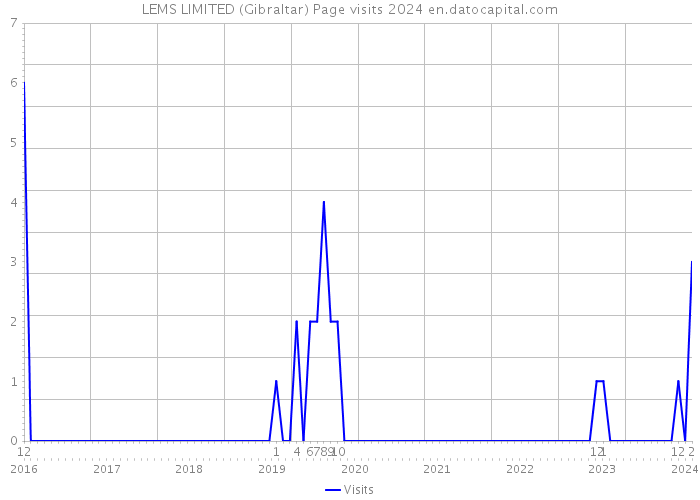 LEMS LIMITED (Gibraltar) Page visits 2024 