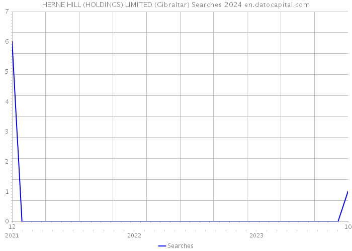 HERNE HILL (HOLDINGS) LIMITED (Gibraltar) Searches 2024 