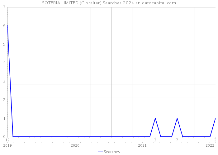 SOTERIA LIMITED (Gibraltar) Searches 2024 