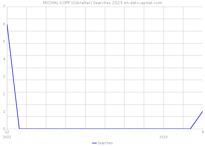 MICHAL KOPF (Gibraltar) Searches 2023 