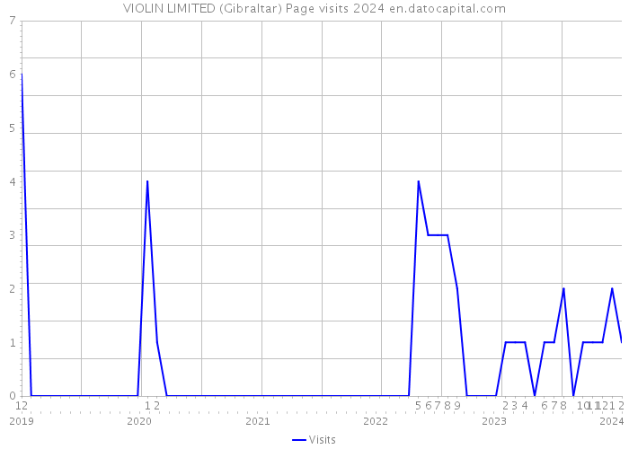 VIOLIN LIMITED (Gibraltar) Page visits 2024 