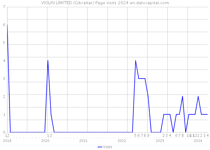 VIOLIN LIMITED (Gibraltar) Page visits 2024 